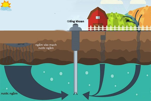 cách tìm mạch nước ngầm để khoan giếng
