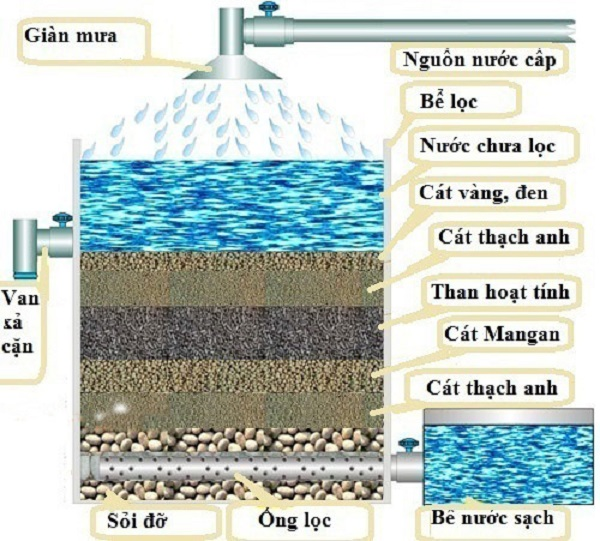lọc nước giếng khoan