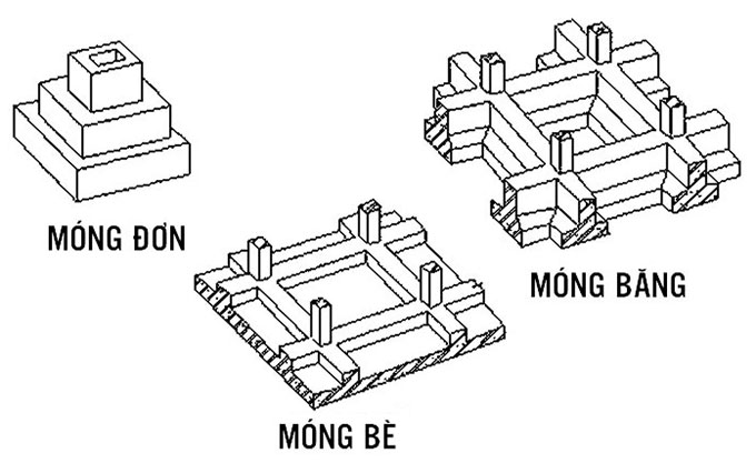 các loại móng nhà