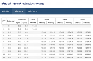 Giá thép xây dựng hòa phát hôm nay