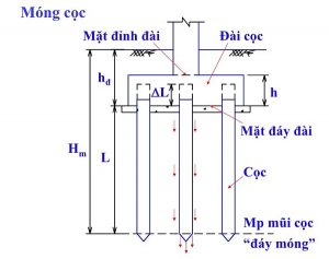 các loại móng nhà cấp 4