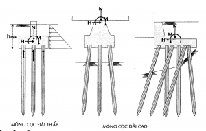 các loại móng nhà