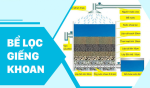cách lọc nước giếng khoan