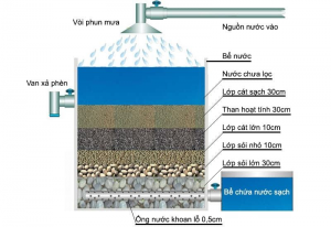cách xử lý nước giếng khoan bị vàng