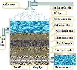 lọc nước giếng khoan